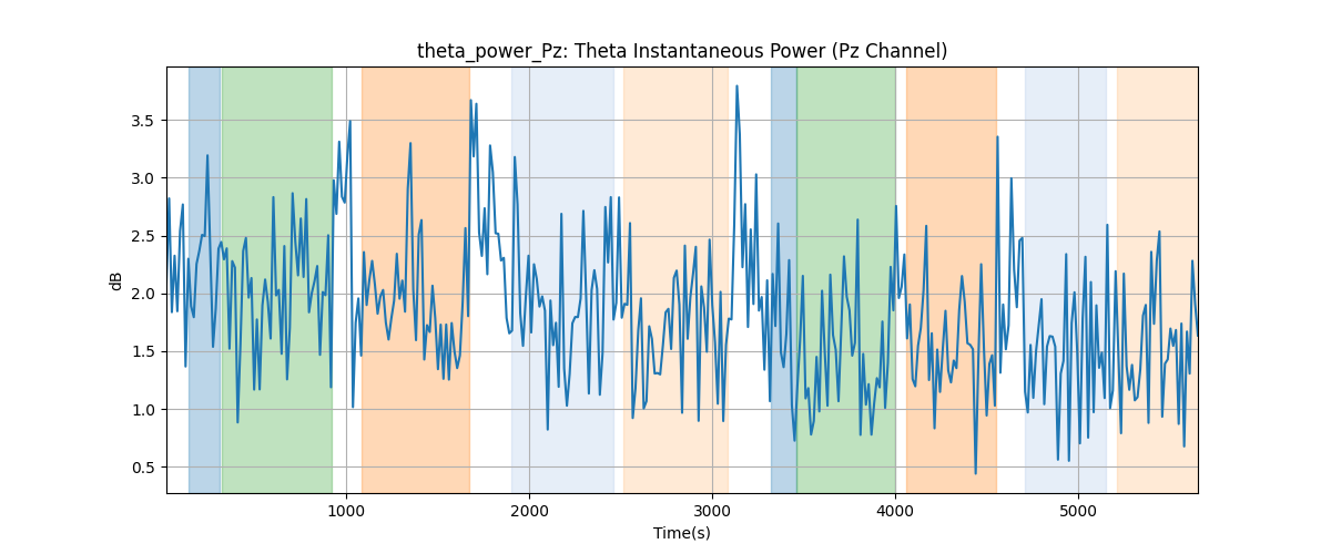 theta_power_Pz: Theta Instantaneous Power (Pz Channel)