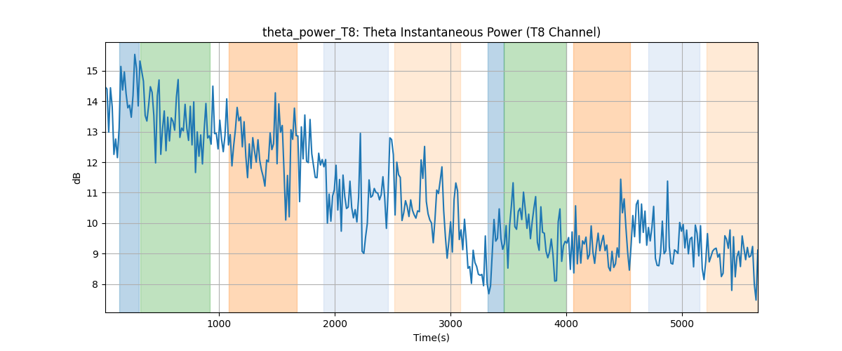 theta_power_T8: Theta Instantaneous Power (T8 Channel)