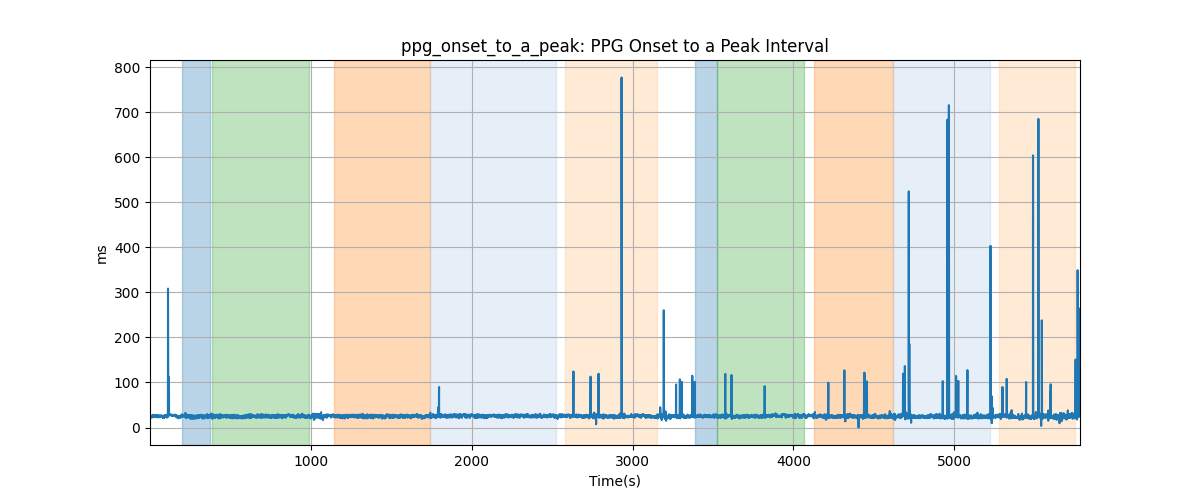 ppg_onset_to_a_peak: PPG Onset to a Peak Interval