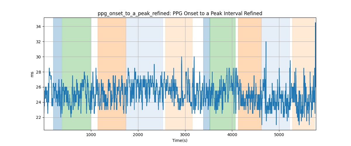 ppg_onset_to_a_peak_refined: PPG Onset to a Peak Interval Refined