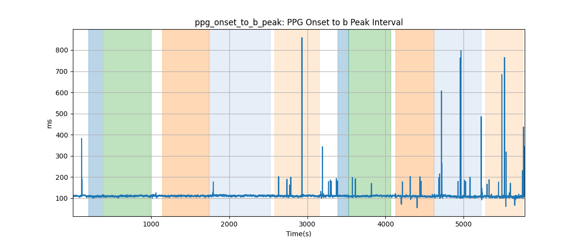 ppg_onset_to_b_peak: PPG Onset to b Peak Interval