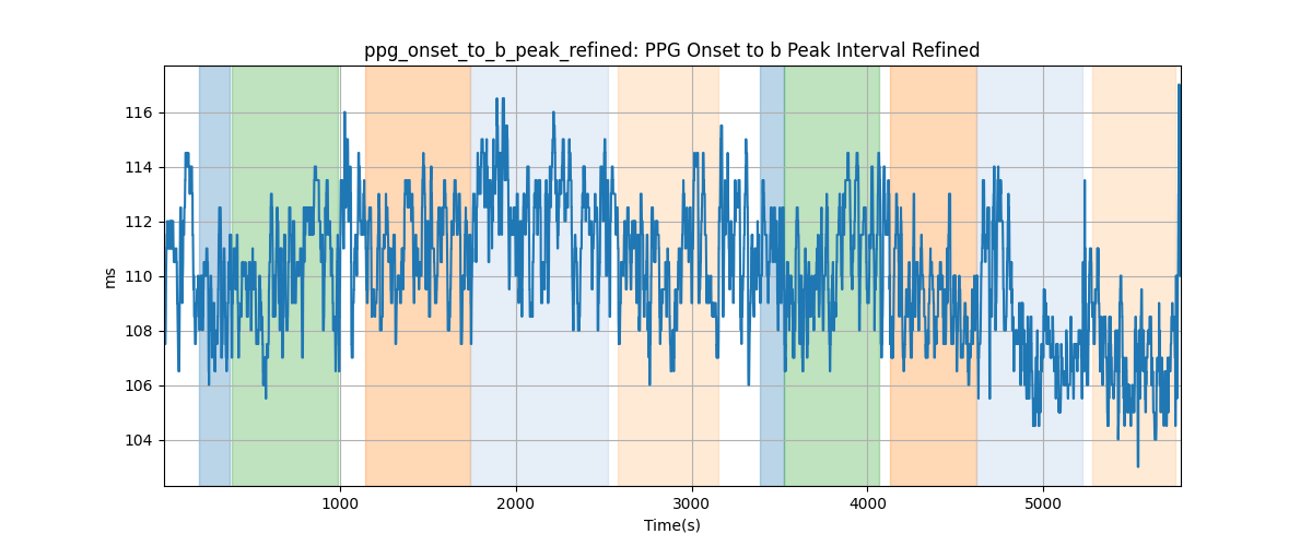 ppg_onset_to_b_peak_refined: PPG Onset to b Peak Interval Refined