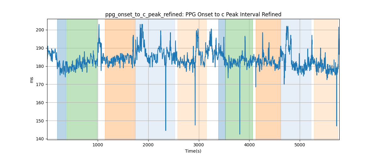 ppg_onset_to_c_peak_refined: PPG Onset to c Peak Interval Refined