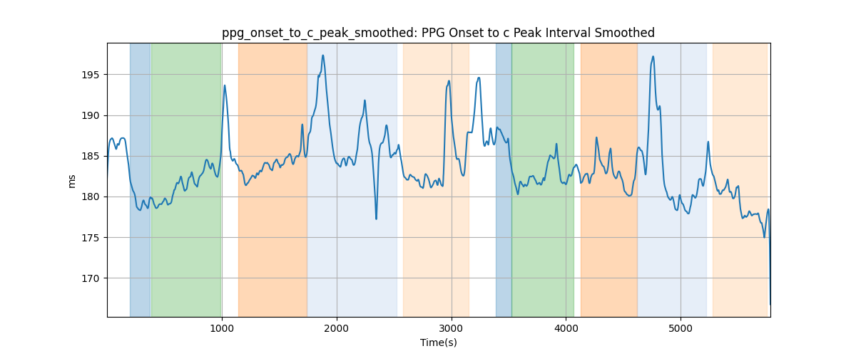 ppg_onset_to_c_peak_smoothed: PPG Onset to c Peak Interval Smoothed