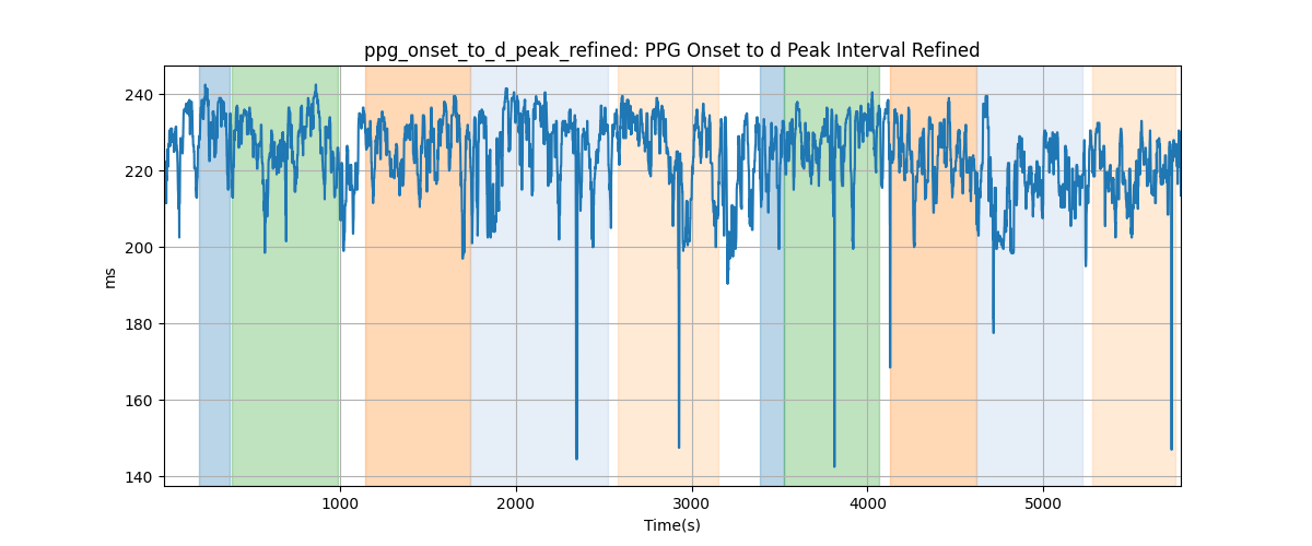 ppg_onset_to_d_peak_refined: PPG Onset to d Peak Interval Refined