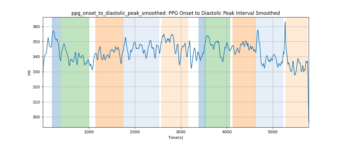 ppg_onset_to_diastolic_peak_smoothed: PPG Onset to Diastolic Peak Interval Smoothed