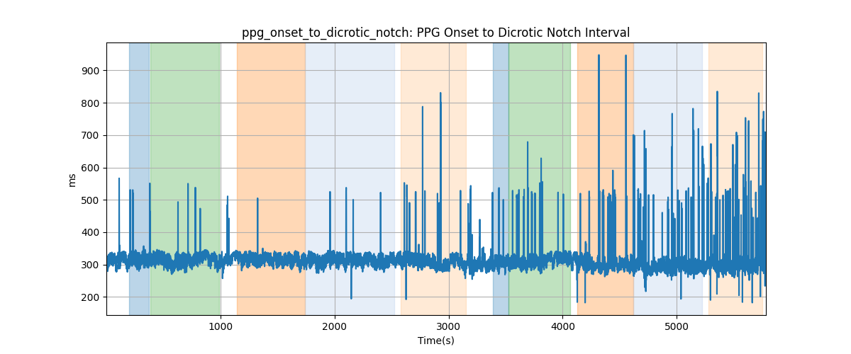 ppg_onset_to_dicrotic_notch: PPG Onset to Dicrotic Notch Interval