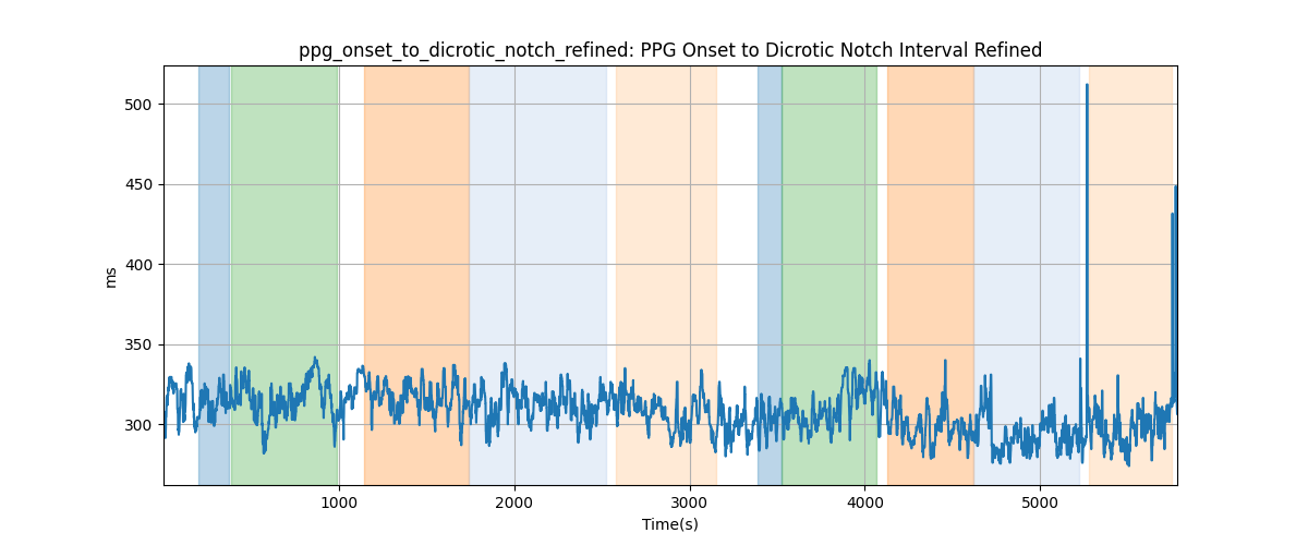 ppg_onset_to_dicrotic_notch_refined: PPG Onset to Dicrotic Notch Interval Refined