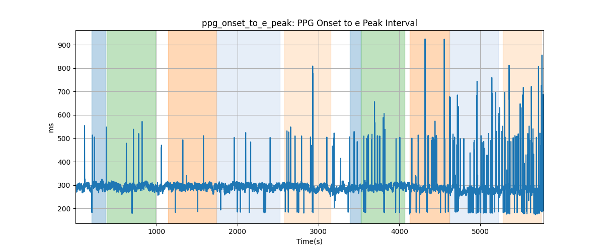 ppg_onset_to_e_peak: PPG Onset to e Peak Interval