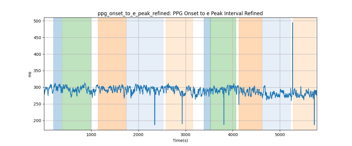 ppg_onset_to_e_peak_refined: PPG Onset to e Peak Interval Refined