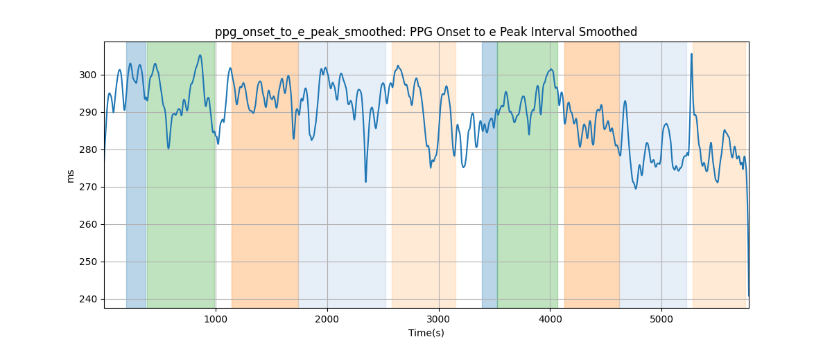 ppg_onset_to_e_peak_smoothed: PPG Onset to e Peak Interval Smoothed