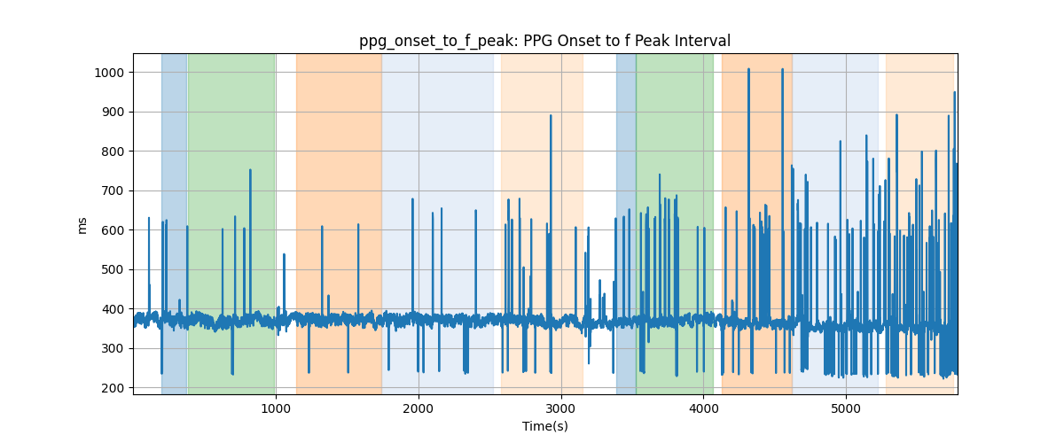 ppg_onset_to_f_peak: PPG Onset to f Peak Interval