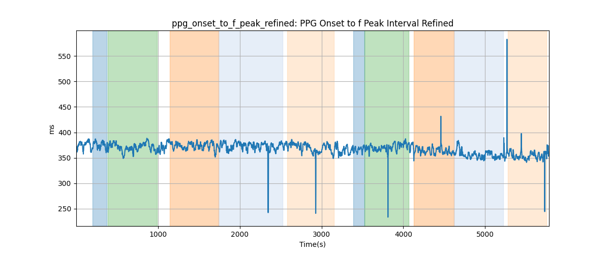 ppg_onset_to_f_peak_refined: PPG Onset to f Peak Interval Refined