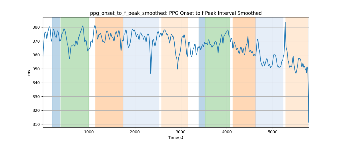 ppg_onset_to_f_peak_smoothed: PPG Onset to f Peak Interval Smoothed