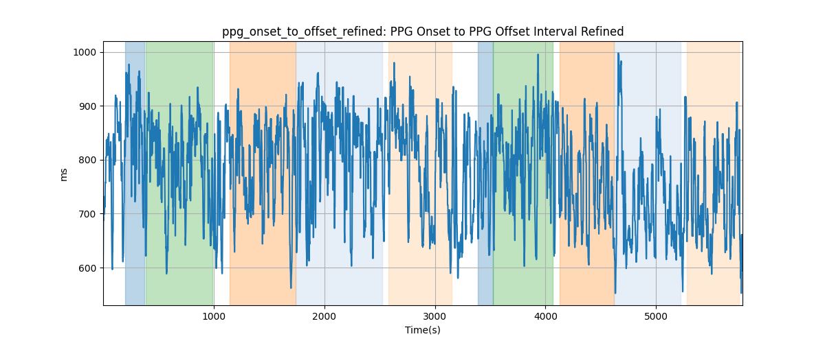 ppg_onset_to_offset_refined: PPG Onset to PPG Offset Interval Refined