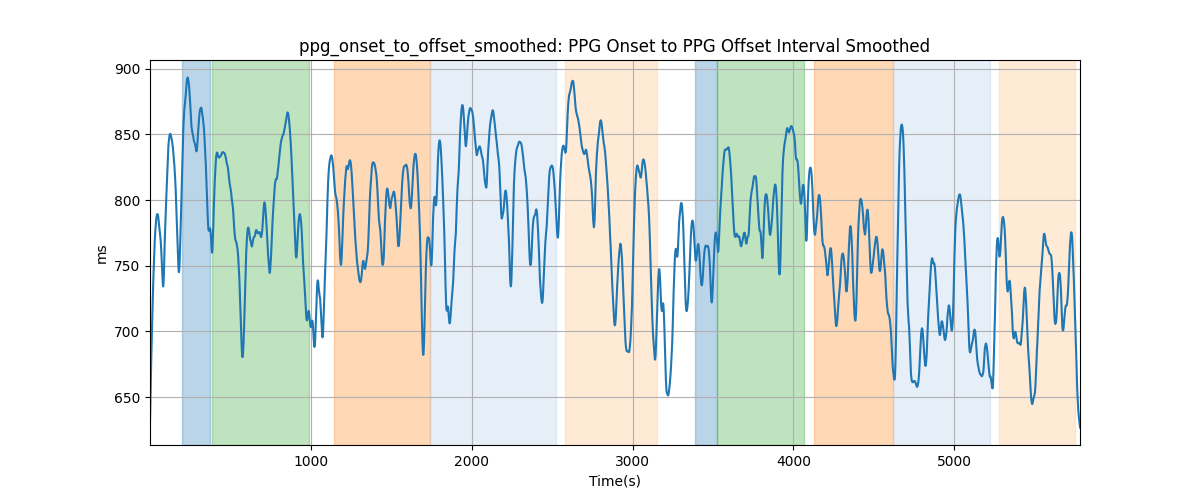 ppg_onset_to_offset_smoothed: PPG Onset to PPG Offset Interval Smoothed