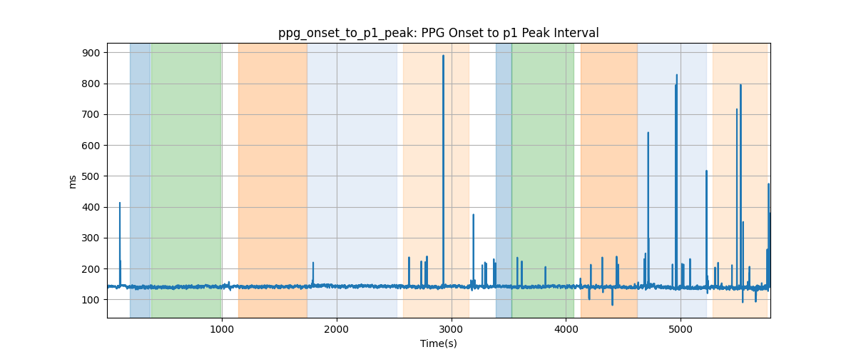 ppg_onset_to_p1_peak: PPG Onset to p1 Peak Interval