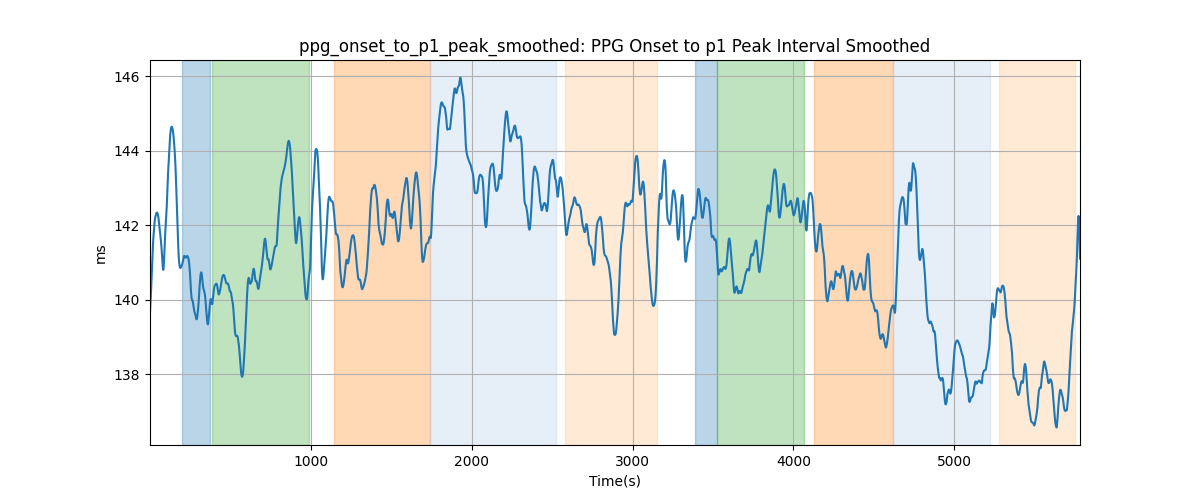 ppg_onset_to_p1_peak_smoothed: PPG Onset to p1 Peak Interval Smoothed