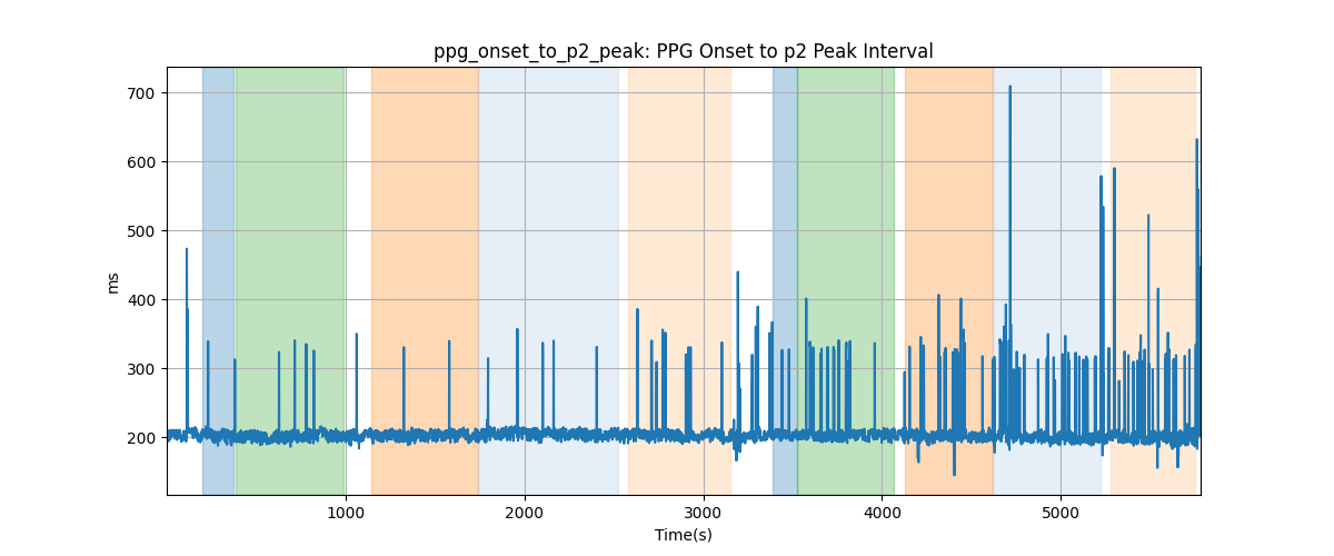 ppg_onset_to_p2_peak: PPG Onset to p2 Peak Interval