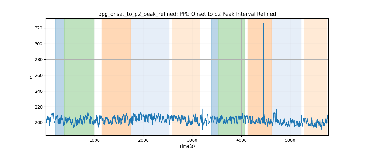 ppg_onset_to_p2_peak_refined: PPG Onset to p2 Peak Interval Refined