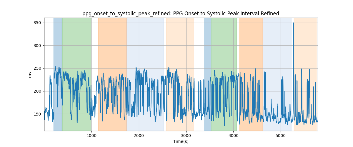 ppg_onset_to_systolic_peak_refined: PPG Onset to Systolic Peak Interval Refined