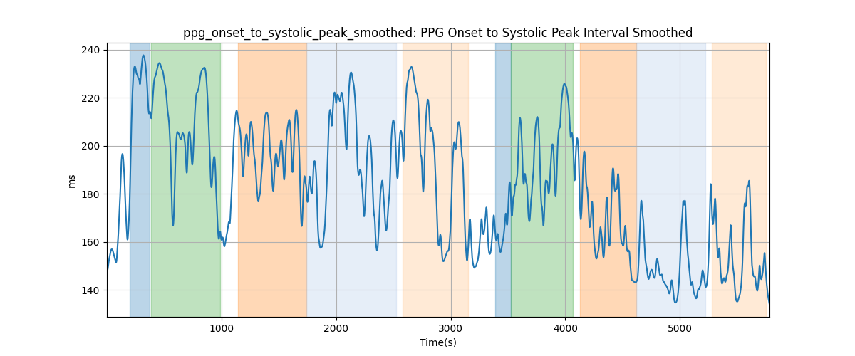 ppg_onset_to_systolic_peak_smoothed: PPG Onset to Systolic Peak Interval Smoothed