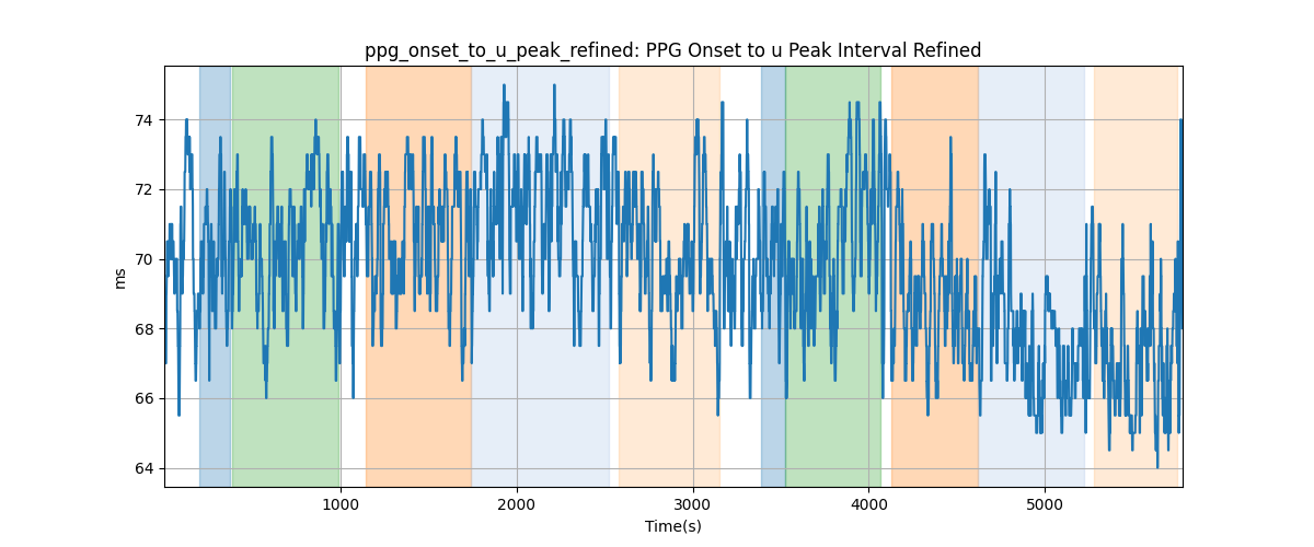 ppg_onset_to_u_peak_refined: PPG Onset to u Peak Interval Refined