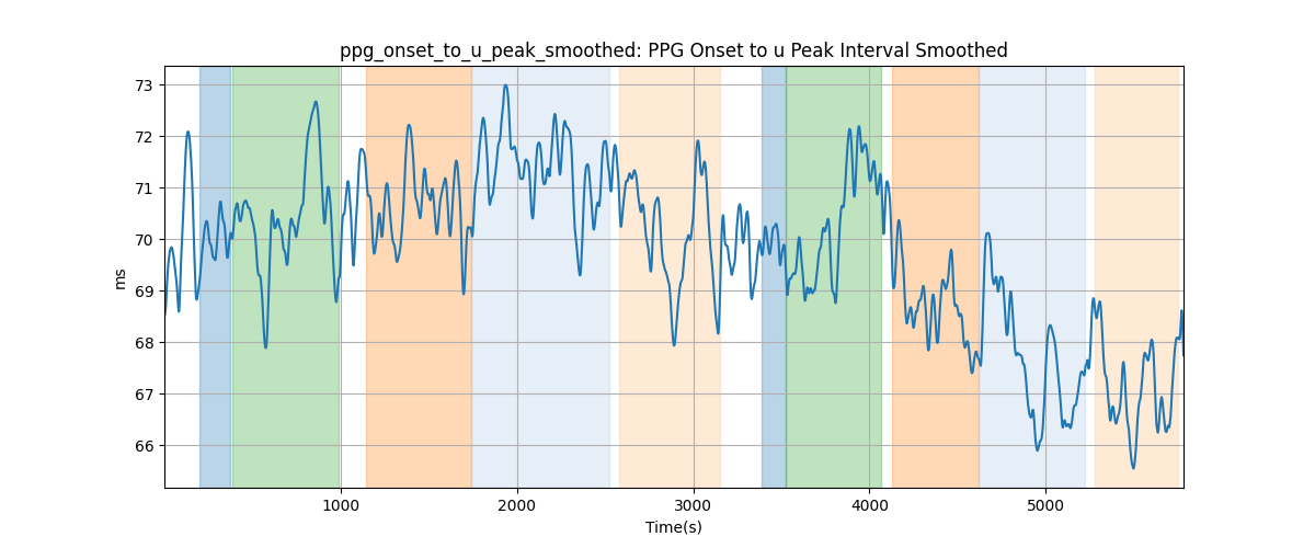 ppg_onset_to_u_peak_smoothed: PPG Onset to u Peak Interval Smoothed