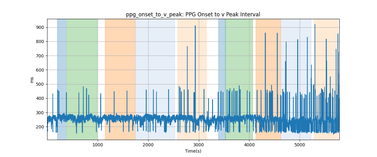 ppg_onset_to_v_peak: PPG Onset to v Peak Interval