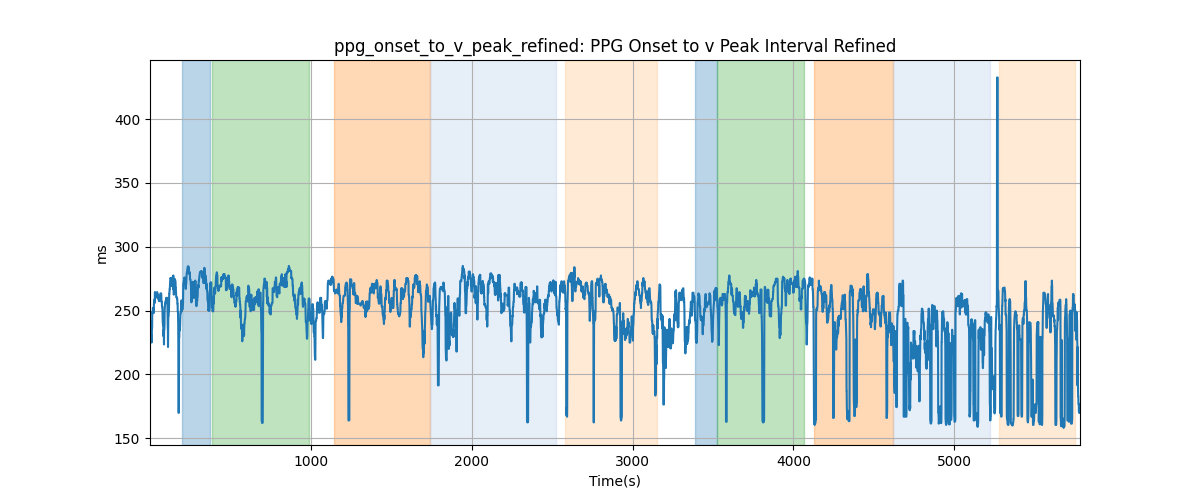 ppg_onset_to_v_peak_refined: PPG Onset to v Peak Interval Refined