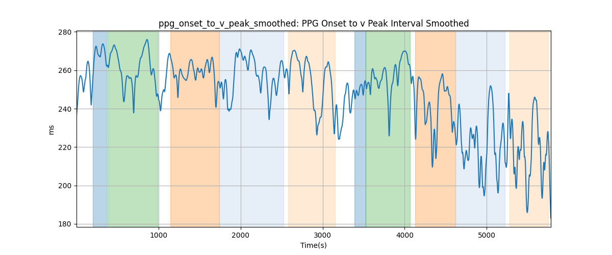 ppg_onset_to_v_peak_smoothed: PPG Onset to v Peak Interval Smoothed