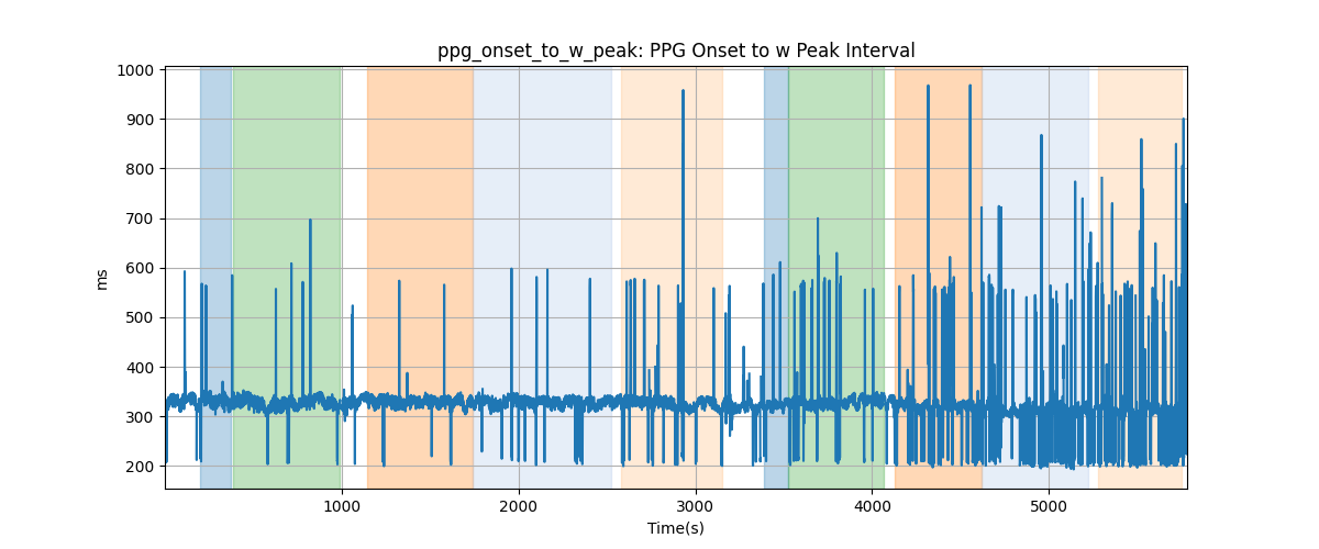 ppg_onset_to_w_peak: PPG Onset to w Peak Interval