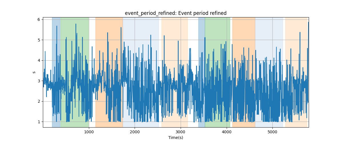 event_period_refined: Event period refined