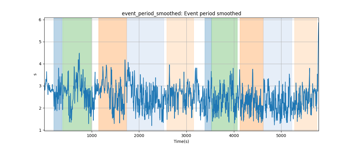 event_period_smoothed: Event period smoothed