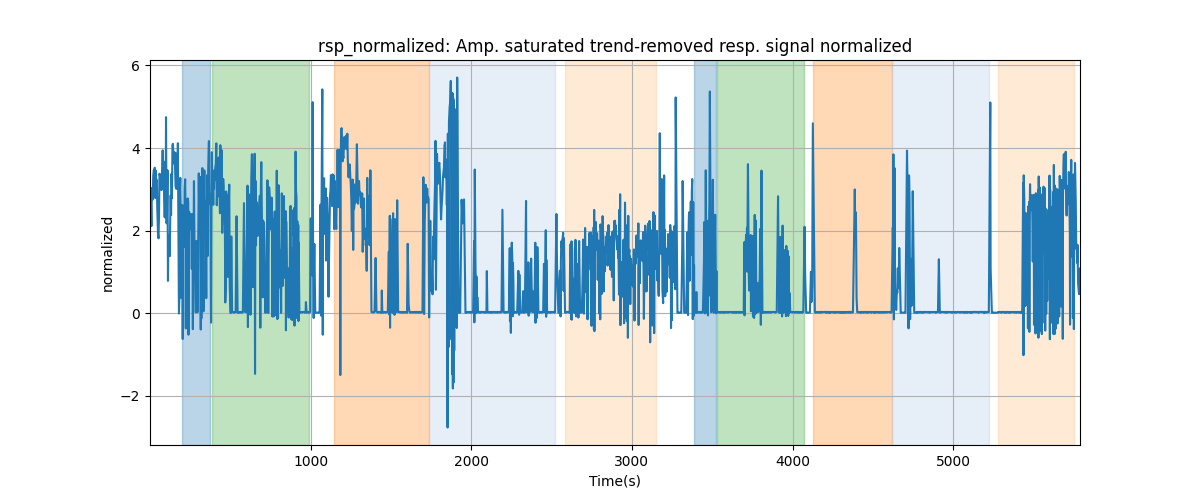 rsp_normalized: Amp. saturated trend-removed resp. signal normalized