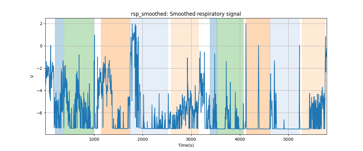 rsp_smoothed: Smoothed respiratory signal