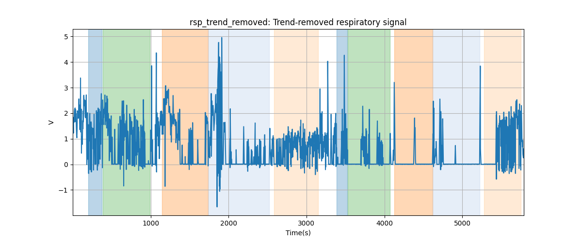 rsp_trend_removed: Trend-removed respiratory signal